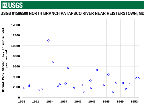 Graph of annual maximum streamflow at USGS 01586500 NORTH BRANCH PATAPSCO RIVER NEAR REISTERSTOWN, MD