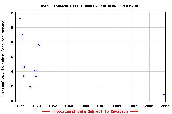 Graph of streamflow measurement data at USGS 01586650 LITTLE MORGAN RUN NEAR GAMBER, MD