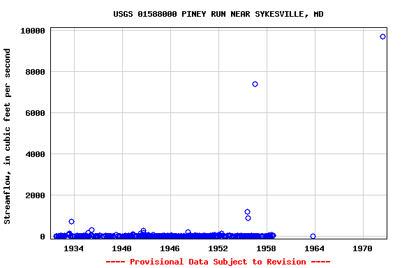 Graph of streamflow measurement data at USGS 01588000 PINEY RUN NEAR SYKESVILLE, MD