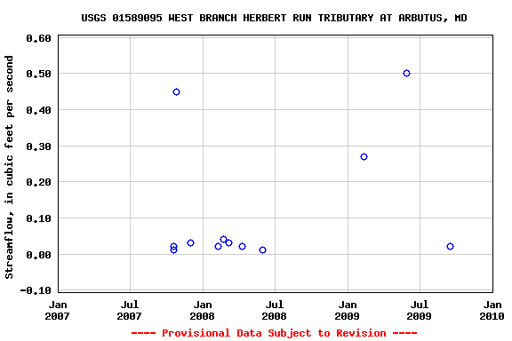 Graph of streamflow measurement data at USGS 01589095 WEST BRANCH HERBERT RUN TRIBUTARY AT ARBUTUS, MD