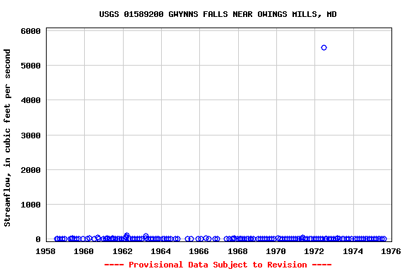 Graph of streamflow measurement data at USGS 01589200 GWYNNS FALLS NEAR OWINGS MILLS, MD