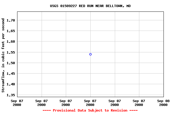 Graph of streamflow measurement data at USGS 01589227 RED RUN NEAR BELLTOWN, MD