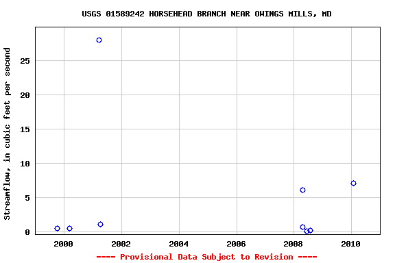 Graph of streamflow measurement data at USGS 01589242 HORSEHEAD BRANCH NEAR OWINGS MILLS, MD