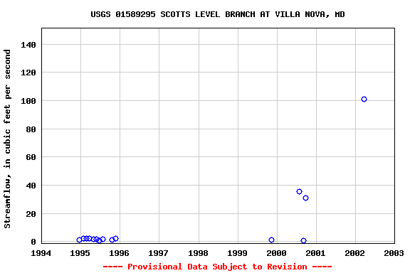 Graph of streamflow measurement data at USGS 01589295 SCOTTS LEVEL BRANCH AT VILLA NOVA, MD