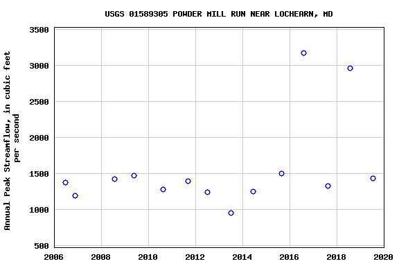 Graph of annual maximum streamflow at USGS 01589305 POWDER MILL RUN NEAR LOCHEARN, MD