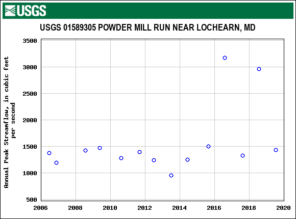 Graph of annual maximum streamflow at USGS 01589305 POWDER MILL RUN NEAR LOCHEARN, MD