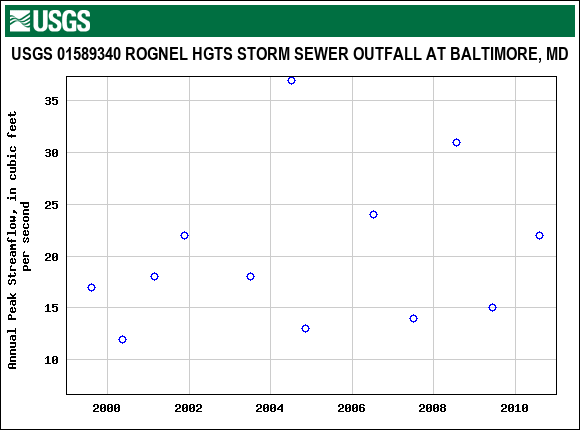 Graph of annual maximum streamflow at USGS 01589340 ROGNEL HGTS STORM SEWER OUTFALL AT BALTIMORE, MD