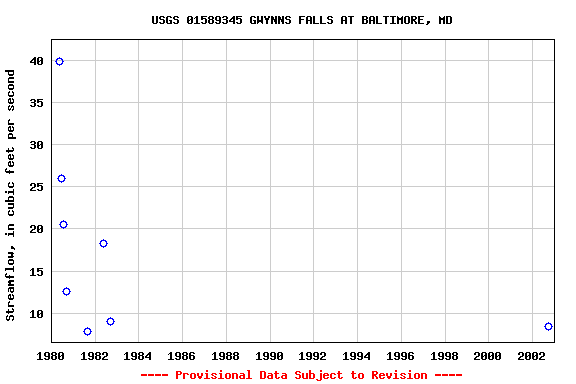 Graph of streamflow measurement data at USGS 01589345 GWYNNS FALLS AT BALTIMORE, MD