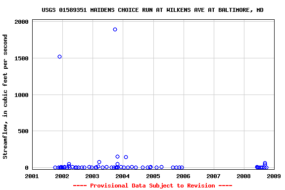 Graph of streamflow measurement data at USGS 01589351 MAIDENS CHOICE RUN AT WILKENS AVE AT BALTIMORE, MD