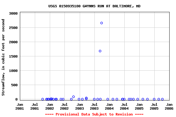 Graph of streamflow measurement data at USGS 0158935180 GWYNNS RUN AT BALTIMORE, MD