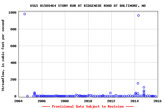 Graph of streamflow measurement data at USGS 01589464 STONY RUN AT RIDGEMEDE ROAD AT BALTIMORE, MD