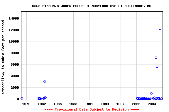 Graph of streamflow measurement data at USGS 01589478 JONES FALLS AT MARYLAND AVE AT BALTIMORE, MD