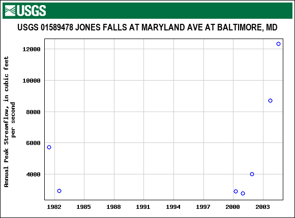 Graph of annual maximum streamflow at USGS 01589478 JONES FALLS AT MARYLAND AVE AT BALTIMORE, MD