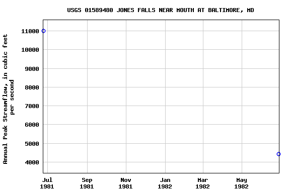 Graph of annual maximum streamflow at USGS 01589480 JONES FALLS NEAR MOUTH AT BALTIMORE, MD