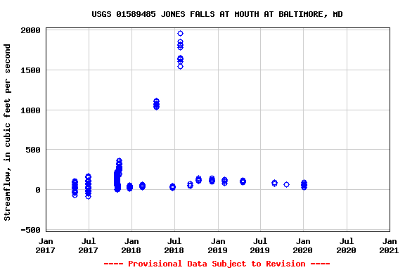 Graph of streamflow measurement data at USGS 01589485 JONES FALLS AT MOUTH AT BALTIMORE, MD