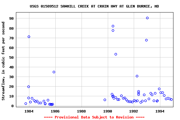 Graph of streamflow measurement data at USGS 01589512 SAWMILL CREEK AT CRAIN HWY AT GLEN BURNIE, MD