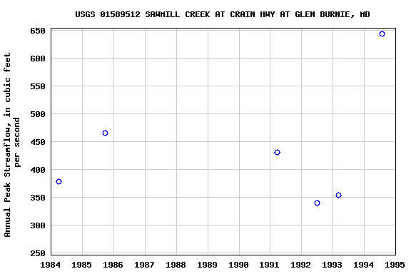 Graph of annual maximum streamflow at USGS 01589512 SAWMILL CREEK AT CRAIN HWY AT GLEN BURNIE, MD