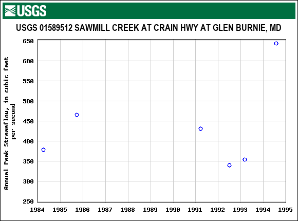 Graph of annual maximum streamflow at USGS 01589512 SAWMILL CREEK AT CRAIN HWY AT GLEN BURNIE, MD