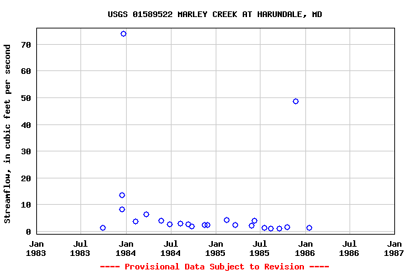 Graph of streamflow measurement data at USGS 01589522 MARLEY CREEK AT HARUNDALE, MD