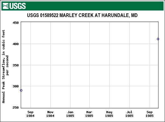 Graph of annual maximum streamflow at USGS 01589522 MARLEY CREEK AT HARUNDALE, MD