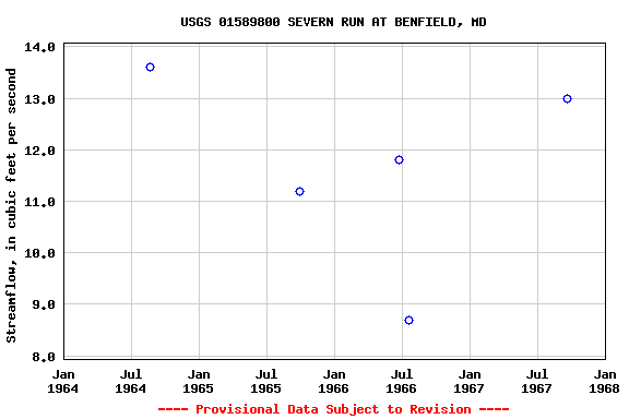 Graph of streamflow measurement data at USGS 01589800 SEVERN RUN AT BENFIELD, MD