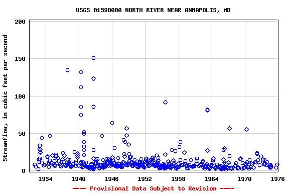 Graph of streamflow measurement data at USGS 01590000 NORTH RIVER NEAR ANNAPOLIS, MD