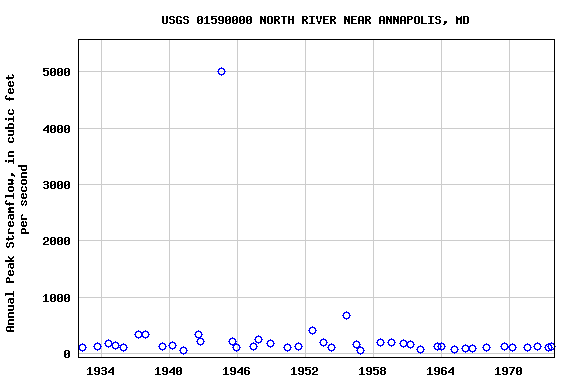 Graph of annual maximum streamflow at USGS 01590000 NORTH RIVER NEAR ANNAPOLIS, MD