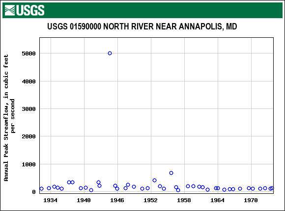 Graph of annual maximum streamflow at USGS 01590000 NORTH RIVER NEAR ANNAPOLIS, MD