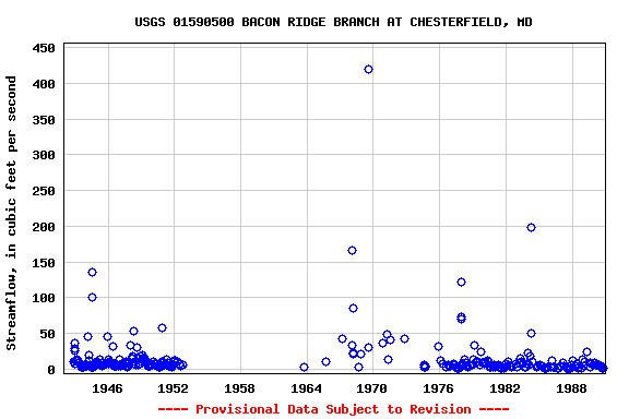 Graph of streamflow measurement data at USGS 01590500 BACON RIDGE BRANCH AT CHESTERFIELD, MD