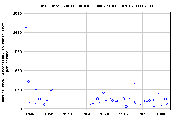 Graph of annual maximum streamflow at USGS 01590500 BACON RIDGE BRANCH AT CHESTERFIELD, MD