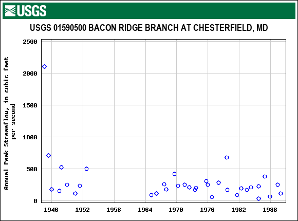 Graph of annual maximum streamflow at USGS 01590500 BACON RIDGE BRANCH AT CHESTERFIELD, MD