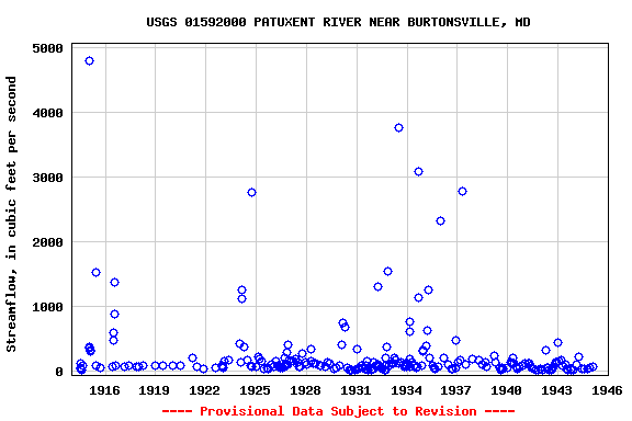 Graph of streamflow measurement data at USGS 01592000 PATUXENT RIVER NEAR BURTONSVILLE, MD