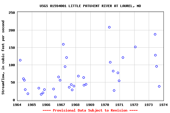 Graph of streamflow measurement data at USGS 01594001 LITTLE PATUXENT RIVER AT LAUREL, MD