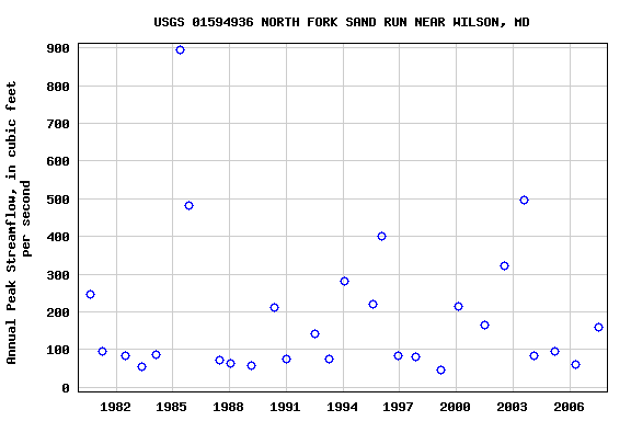 Graph of annual maximum streamflow at USGS 01594936 NORTH FORK SAND RUN NEAR WILSON, MD