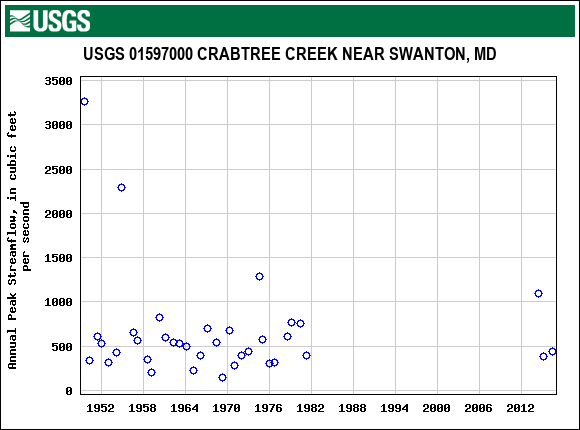 Graph of annual maximum streamflow at USGS 01597000 CRABTREE CREEK NEAR SWANTON, MD