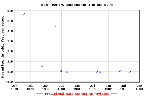 Graph of streamflow measurement data at USGS 01598775 WOODLAND CREEK AT OCEAN, MD