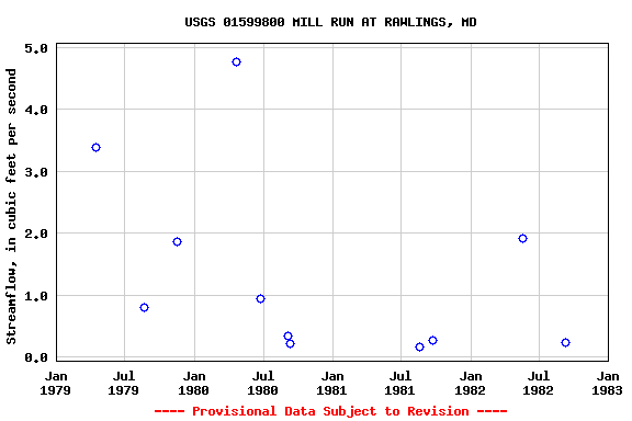 Graph of streamflow measurement data at USGS 01599800 MILL RUN AT RAWLINGS, MD