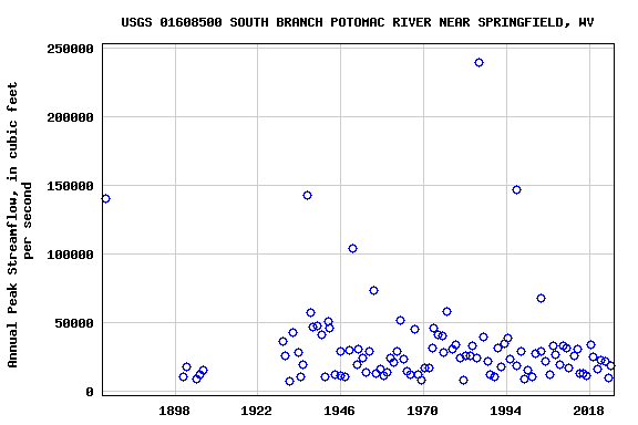 Graph of annual maximum streamflow at USGS 01608500 SOUTH BRANCH POTOMAC RIVER NEAR SPRINGFIELD, WV