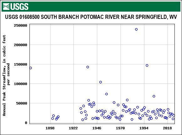 Graph of annual maximum streamflow at USGS 01608500 SOUTH BRANCH POTOMAC RIVER NEAR SPRINGFIELD, WV
