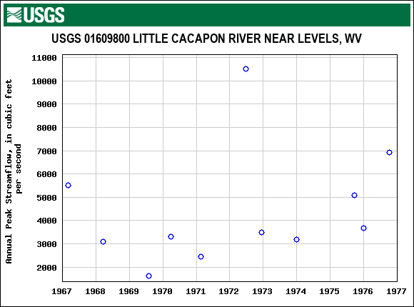 Graph of annual maximum streamflow at USGS 01609800 LITTLE CACAPON RIVER NEAR LEVELS, WV