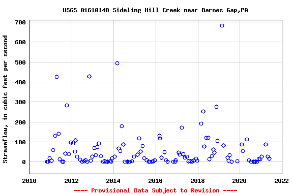 Graph of streamflow measurement data at USGS 01610140 Sideling Hill Creek near Barnes Gap,PA