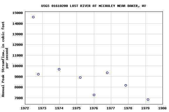 Graph of annual maximum streamflow at USGS 01610200 LOST RIVER AT MCCAULEY NEAR BAKER, WV