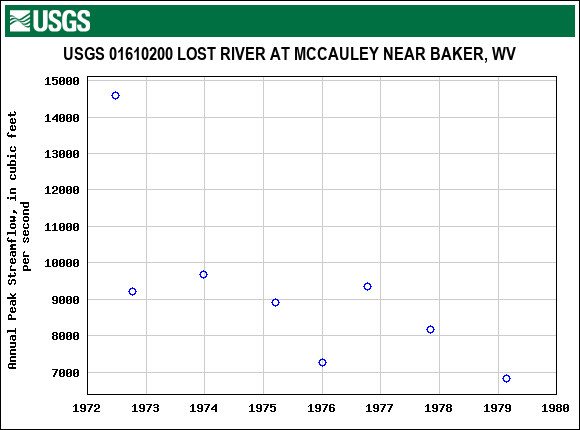 Graph of annual maximum streamflow at USGS 01610200 LOST RIVER AT MCCAULEY NEAR BAKER, WV