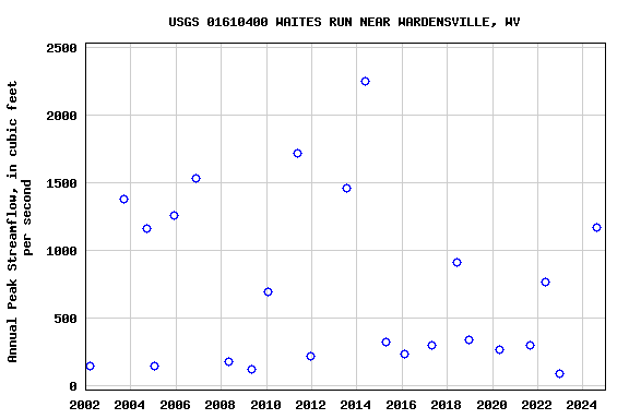 Graph of annual maximum streamflow at USGS 01610400 WAITES RUN NEAR WARDENSVILLE, WV