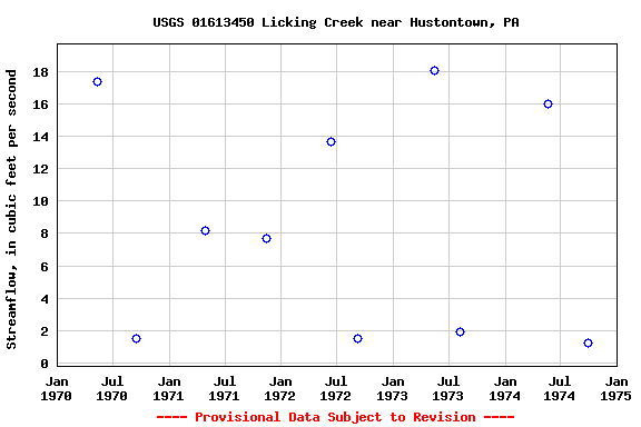 Graph of streamflow measurement data at USGS 01613450 Licking Creek near Hustontown, PA