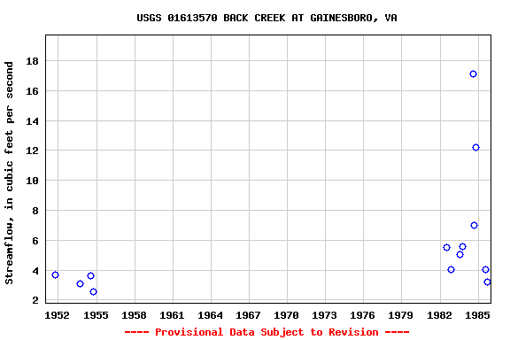 Graph of streamflow measurement data at USGS 01613570 BACK CREEK AT GAINESBORO, VA