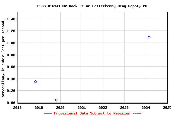 Graph of streamflow measurement data at USGS 016141382 Back Cr nr Letterkenny Army Depot, PA