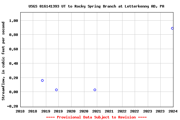 Graph of streamflow measurement data at USGS 016141393 UT to Rocky Spring Branch at Letterkenny AD, PA