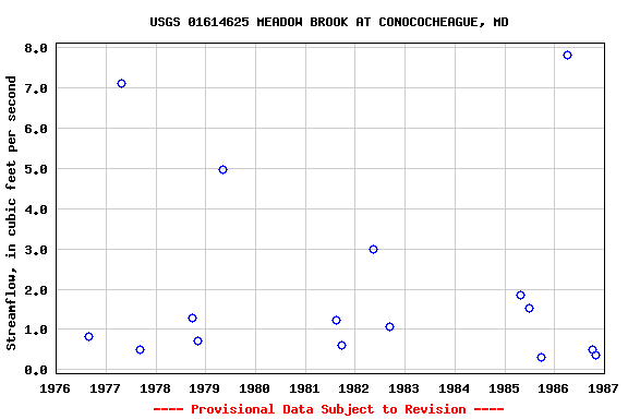 Graph of streamflow measurement data at USGS 01614625 MEADOW BROOK AT CONOCOCHEAGUE, MD