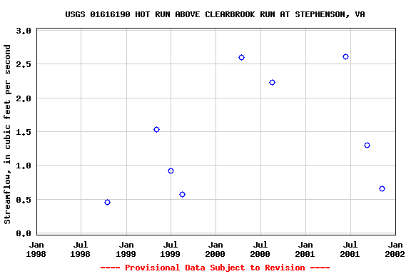 Graph of streamflow measurement data at USGS 01616190 HOT RUN ABOVE CLEARBROOK RUN AT STEPHENSON, VA